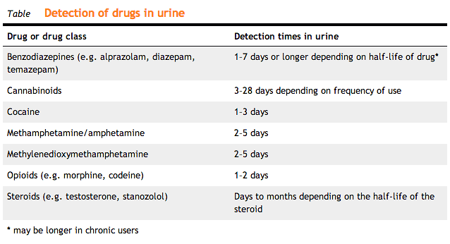 family law detection of drugs in urine table